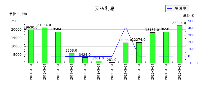 北越メタルの支払利息の推移
