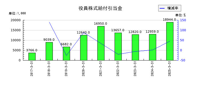 北越メタルの役員株式給付引当金の推移