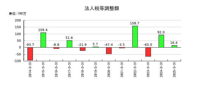 北越メタルの法人税等調整額の推移