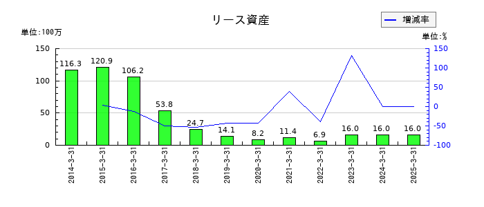 北越メタルのリース資産の推移