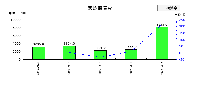北越メタルの支払補償費の推移