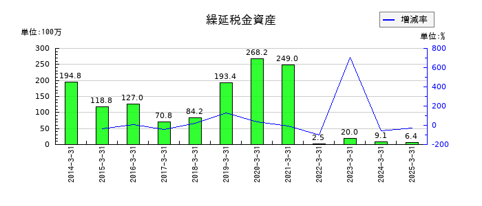 北越メタルの繰延税金資産の推移