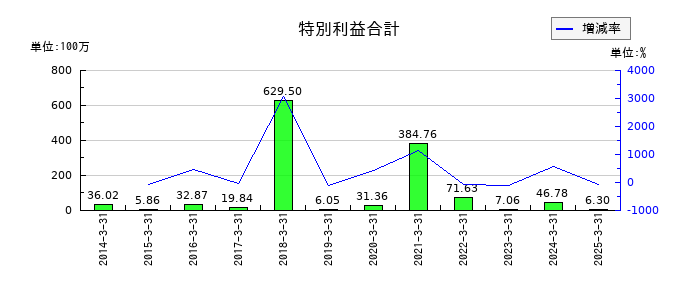 北越メタルの特別利益合計の推移