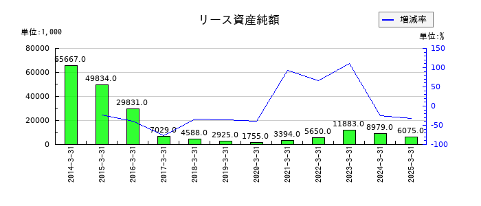 北越メタルのリース資産純額の推移