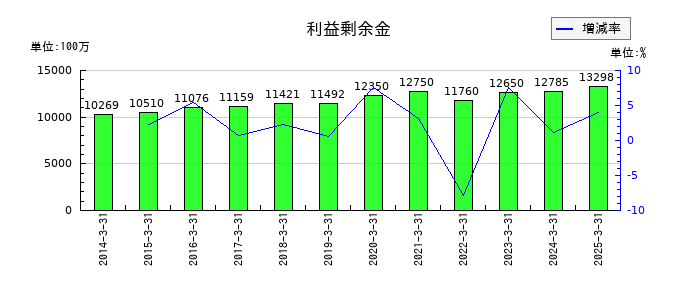 北越メタルの利益剰余金の推移