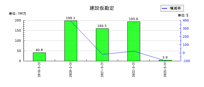 北越メタルの建設仮勘定の推移