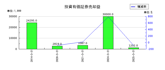 北越メタルの投資有価証券売却益の推移
