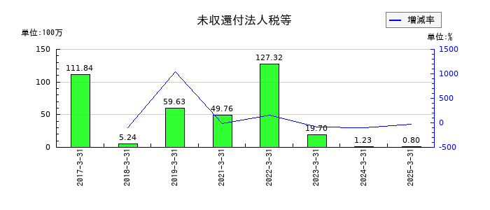 北越メタルの未収還付法人税等の推移
