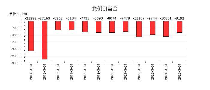 北越メタルの貸倒引当金の推移