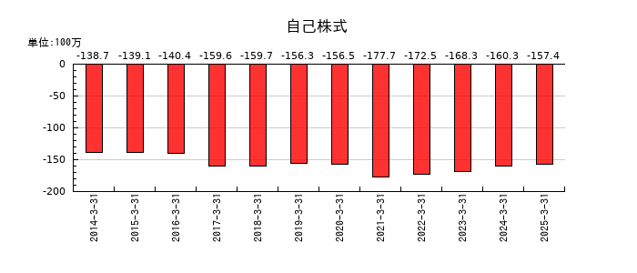 北越メタルの自己株式の推移