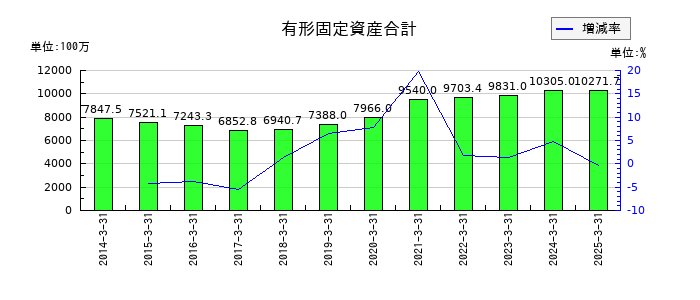 北越メタルの有形固定資産合計の推移