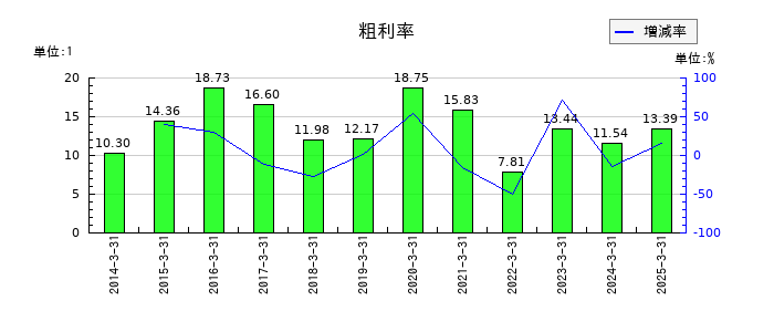 北越メタルの粗利率の推移