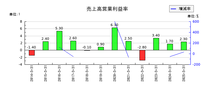 北越メタルの売上高営業利益率の推移