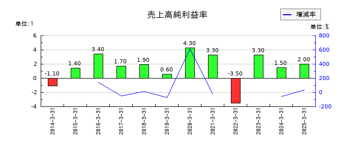 北越メタルの売上高純利益率の推移