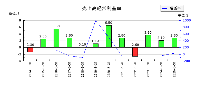 北越メタルの売上高経常利益率の推移