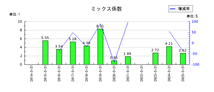 北越メタルのミックス係数の推移