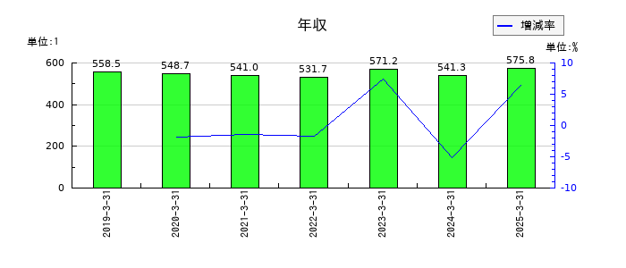 北越メタルの年収の推移
