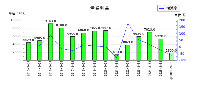大阪製鐵の通期の営業利益推移