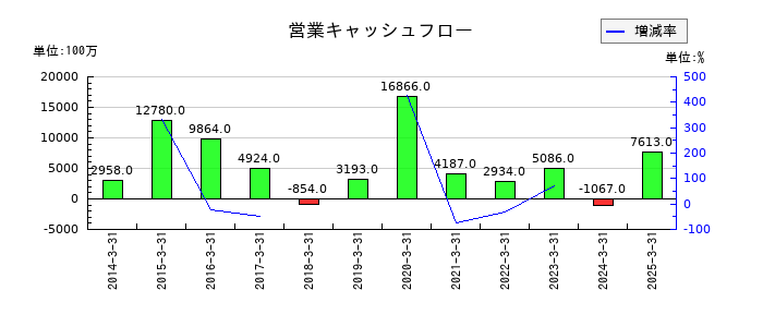 大阪製鐵の営業キャッシュフロー推移