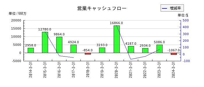 大阪製鐵の営業キャッシュフロー推移