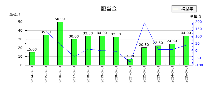 大阪製鐵の年間配当金推移