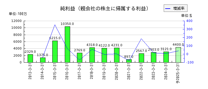 大阪製鐵の通期の純利益推移