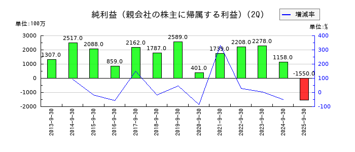 大阪製鐵の第2四半期の純利益推移