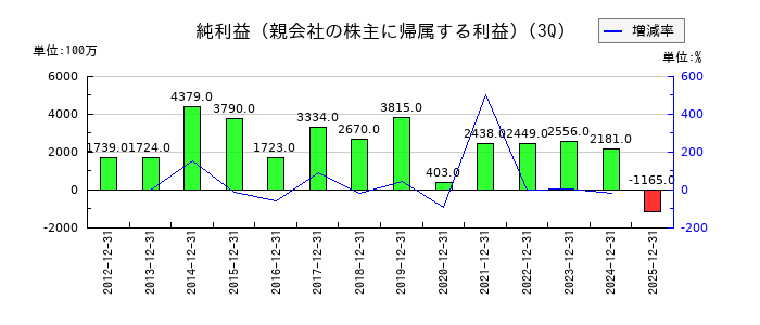 大阪製鐵の第3四半期の純利益推移