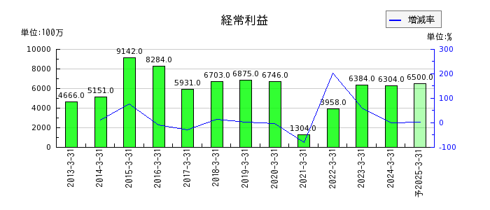 大阪製鐵の通期の経常利益推移