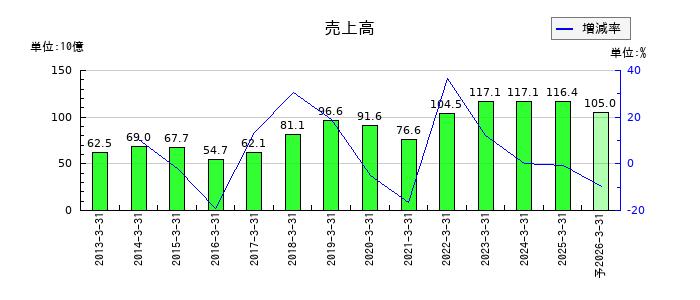 大阪製鐵の通期の売上高推移