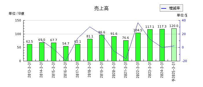 大阪製鐵の通期の売上高推移