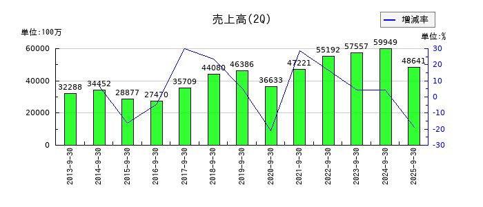 大阪製鐵の第2四半期の売上高推移