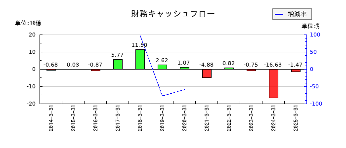 大阪製鐵の財務キャッシュフロー推移