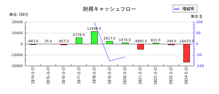 大阪製鐵の財務キャッシュフロー推移