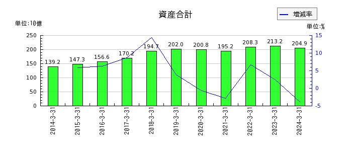 大阪製鐵の資産合計の推移