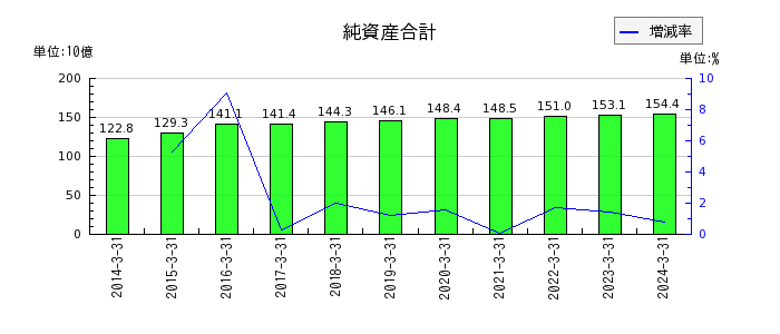 大阪製鐵の純資産合計の推移