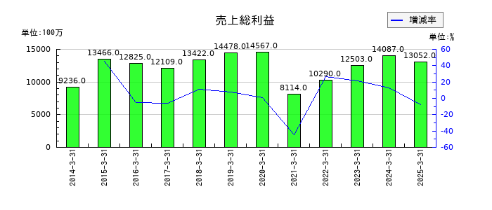 大阪製鐵の売上総利益の推移