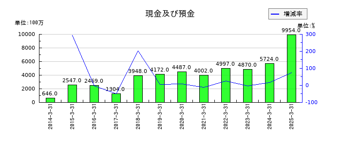 大阪製鐵の現金及び預金の推移