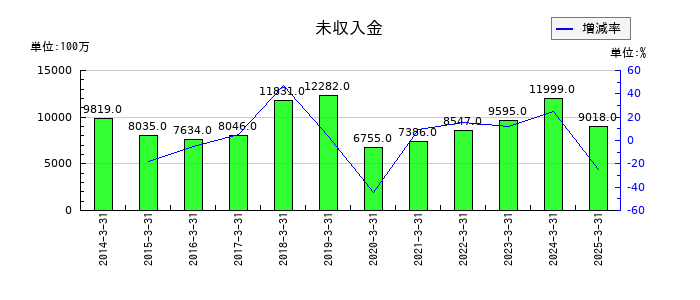 大阪製鐵の未収入金の推移