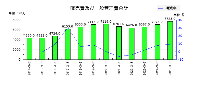 大阪製鐵の販売費及び一般管理費合計の推移