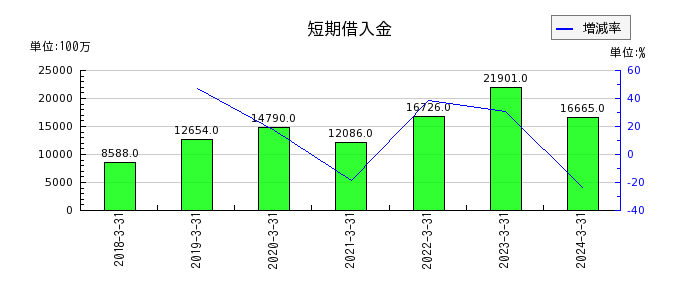 大阪製鐵の短期借入金の推移