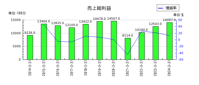 大阪製鐵の売上総利益の推移