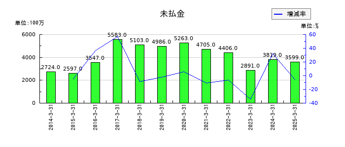 大阪製鐵の未払金の推移