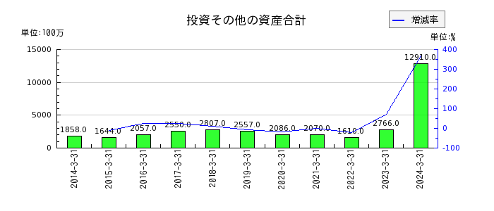 大阪製鐵の投資その他の資産合計の推移