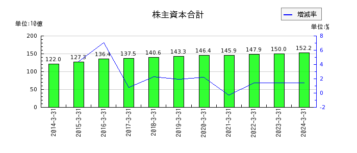大阪製鐵の株主資本合計の推移
