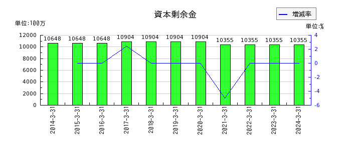 大阪製鐵の資本剰余金の推移
