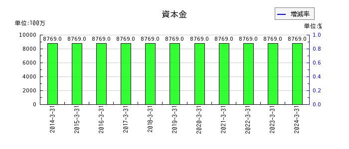 大阪製鐵の資本金の推移