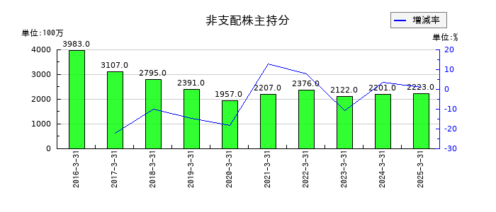 大阪製鐵の非支配株主持分の推移