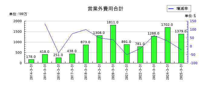 大阪製鐵の営業外費用合計の推移
