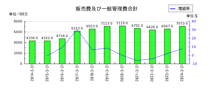 大阪製鐵の販売費及び一般管理費合計の推移